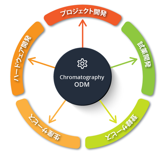 ChromatographyODM