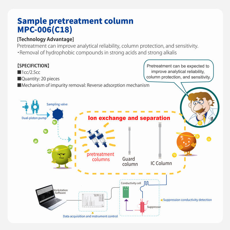 ギャラリービューアに画像をロードする, Pretreatment column  MPC-006(C18)
