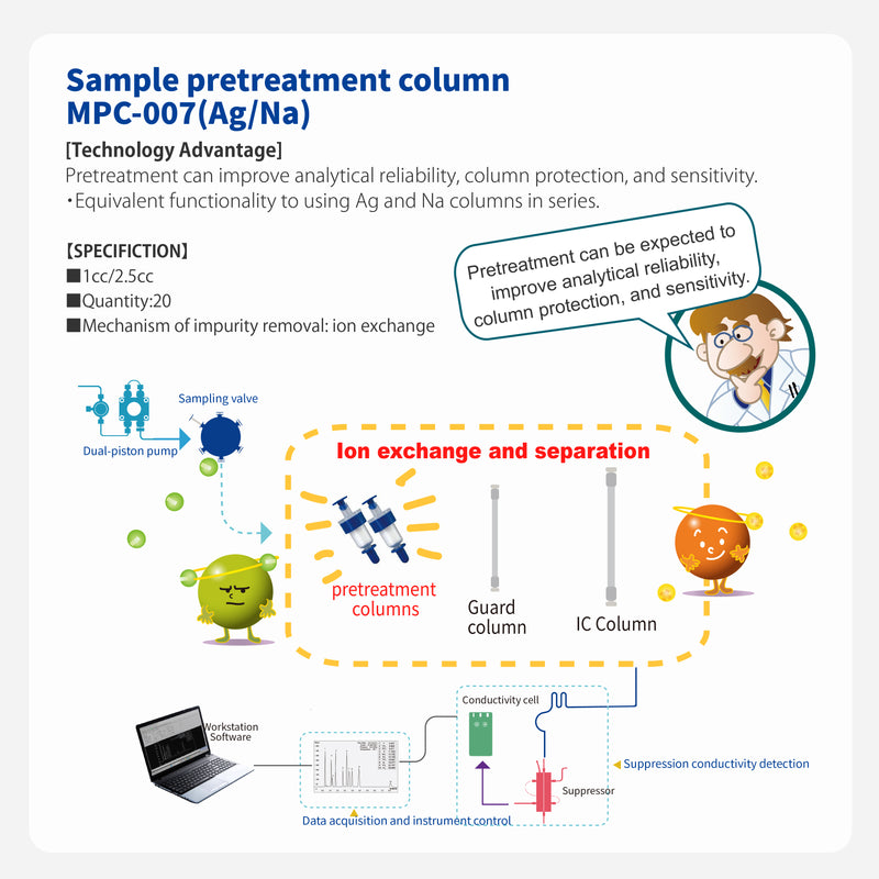 ギャラリービューアに画像をロードする, Pretreatment column  MPC-007(Ag/Na)
